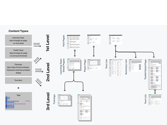 Wireframe-Darstellung der Informationsarchitektur für die dpa factify Plattform im Verlauf des Projektprozesses.