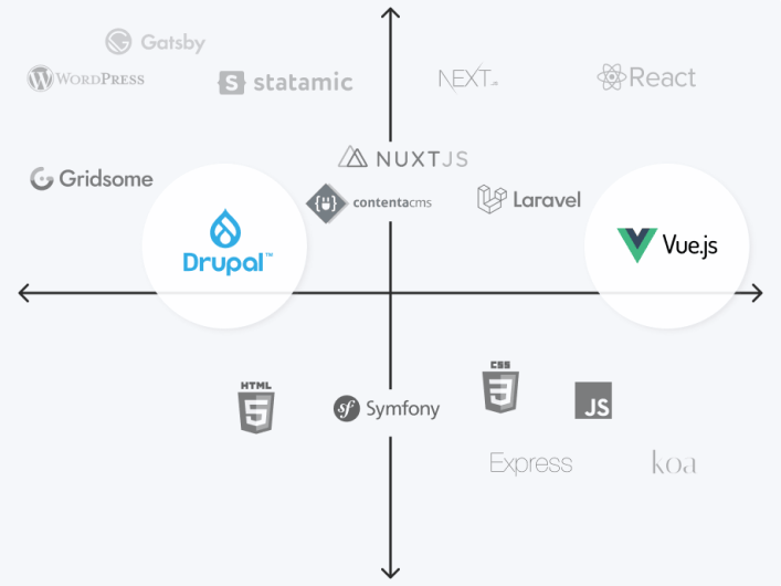 Diagramm mit Technologielogos; Drupal und VueJS sind farblich hervorgehoben, um ihre besondere Rolle im Projekt zu betonen.