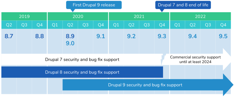 Diagramm der Unterstützung für verschiedene Drupal-Versionen mit Zeitachse bis Ende 2021, zeigt Lebenszyklen und Support-Phasen.