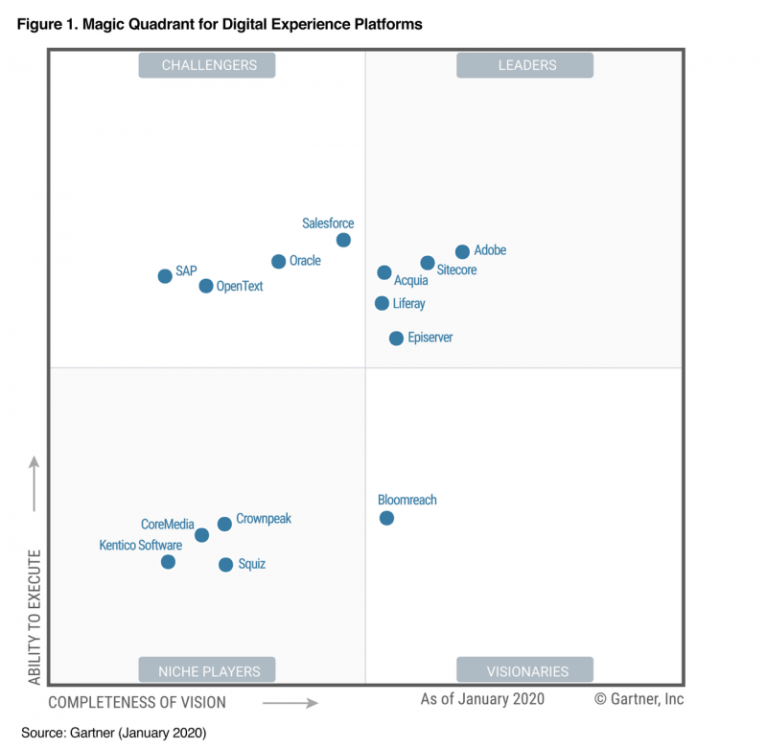 Gartner Magic Quadrant 2020-Diagramm zeigt Marktpositionen von Anbietern für digitale Erlebnisplattformen, basierend auf Vision und Umsetzungsfähigkeit.