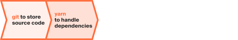 Diagramm einer Vue.js-Anwendung mit Methodenbeispielen in Phabalicious zur Verwaltung von Anwendungen und Entwicklungsprozessen.