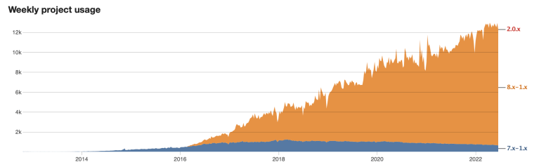 image showing the rising number of usages of the Drupal Group module from 2014 with a couple of hundred usages to more than 12 thousand in 2022