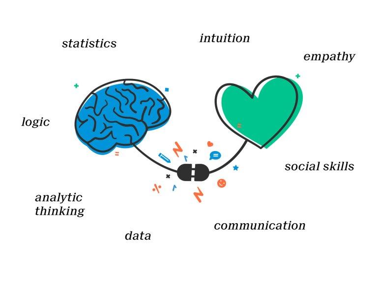 Illustration eines Gehirns und eines Herzens, die über ein elektrisches Kabel verbunden sind, das eingesteckt ist. Die umgebenden Wörter beschreiben die verschiedenen Fähigkeiten von UX-Researchern, z.B. Statistik, Intuition, Logik, Empathie, soziale Fähigkeiten sowie analytisches Denken und Kommunikation.